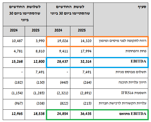 מיכפל - EBITDA מחצית ראשונה 2025