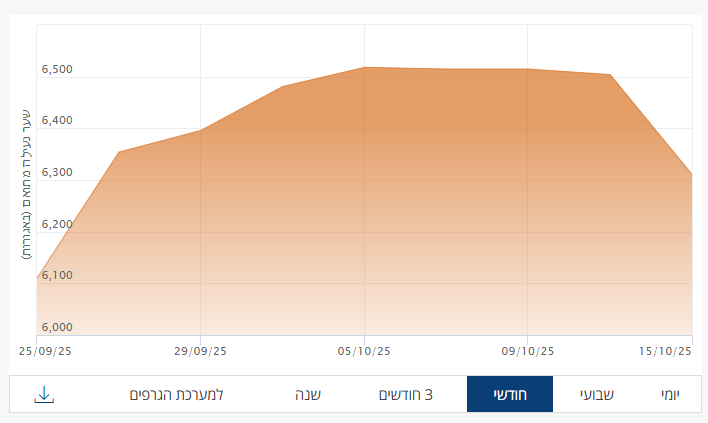 מיכפל - גרף מניה 15102025