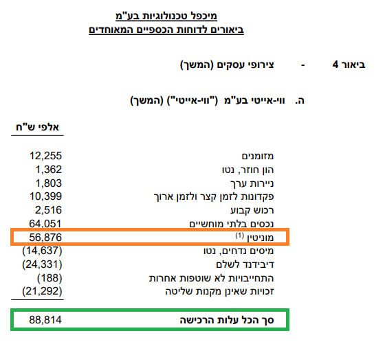 מיכפל - מוניטין מרכישת ווי-אייטי