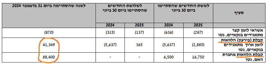 מיכפל - קבלת הלוואות