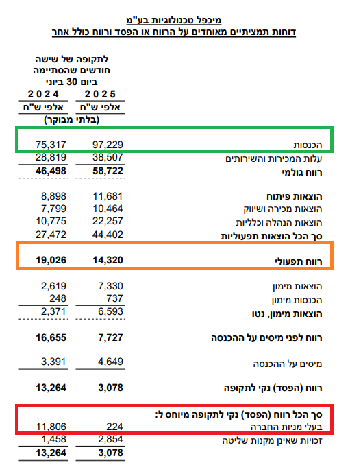 מיכפל - רווח והפסד מחצית ראשונה 2025