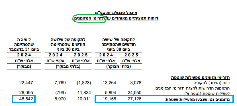 מיכפל - תזרים מזומנים מפעילות שוטפת