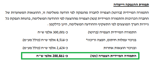 מיכפל - תמורת ההנפקה נטו
