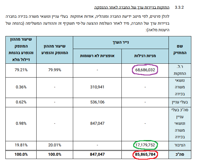 רמי לוי נדלן - מניות אחרי ההנפקה