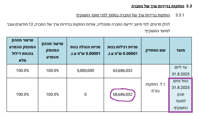 רמי לוי נדלן - מניות ערב ההנפקה